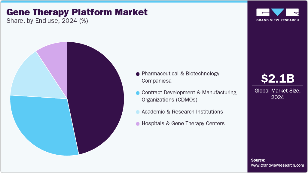 Gene Therapy Platform Market Share by End-use, 2024 (%)