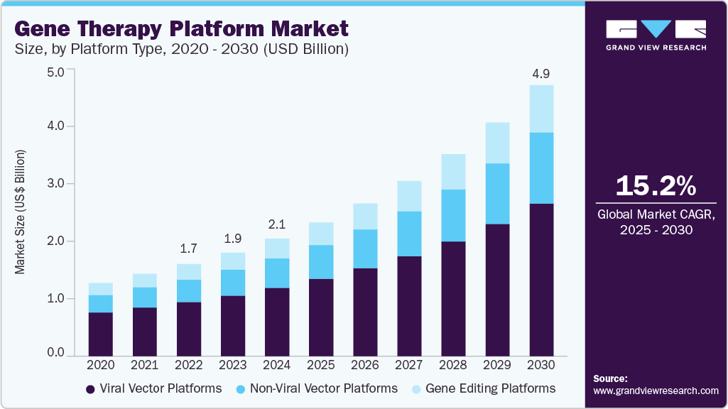 Gene therapy platform market size was valued at USD 2.14 billion in 2024 and is projected to grow at 15.2% CAGR to reach USD 4.93 billion by 2030.