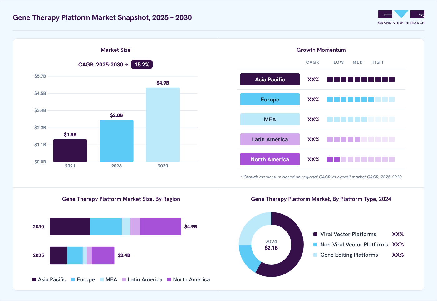 Gene Therapy Platform market overview: Grand View Research estimates the global market size at USD 2.1 billion in 2024, projected to grow from USD 2.8 billion in 2026 to USD 4.9 billion by 2030 at a 15.2% CAGR, with regional growth momentum.