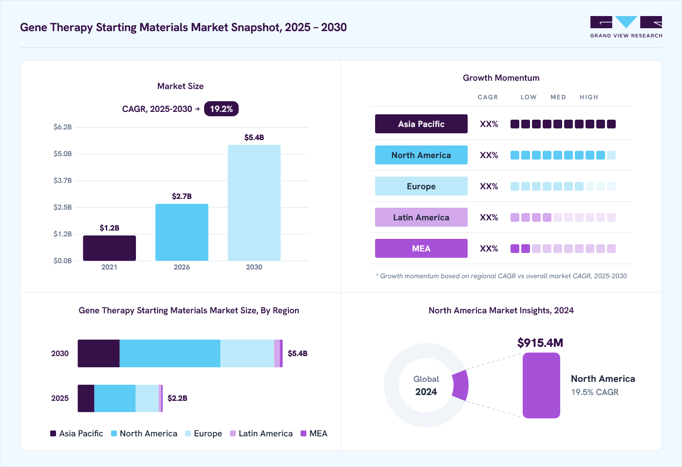 Gene therapy starting materials market overview: Grand View Research estimates the global market size at USD 1.9 billion in 2024, projected to grow from USD 2.7 billion in 2026 to USD 5.4 billion by 2030 at a 19.2% CAGR, with regional growth momentum.
