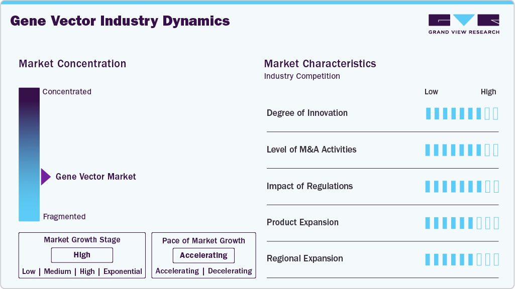 Gene Vector Industry Dynamics