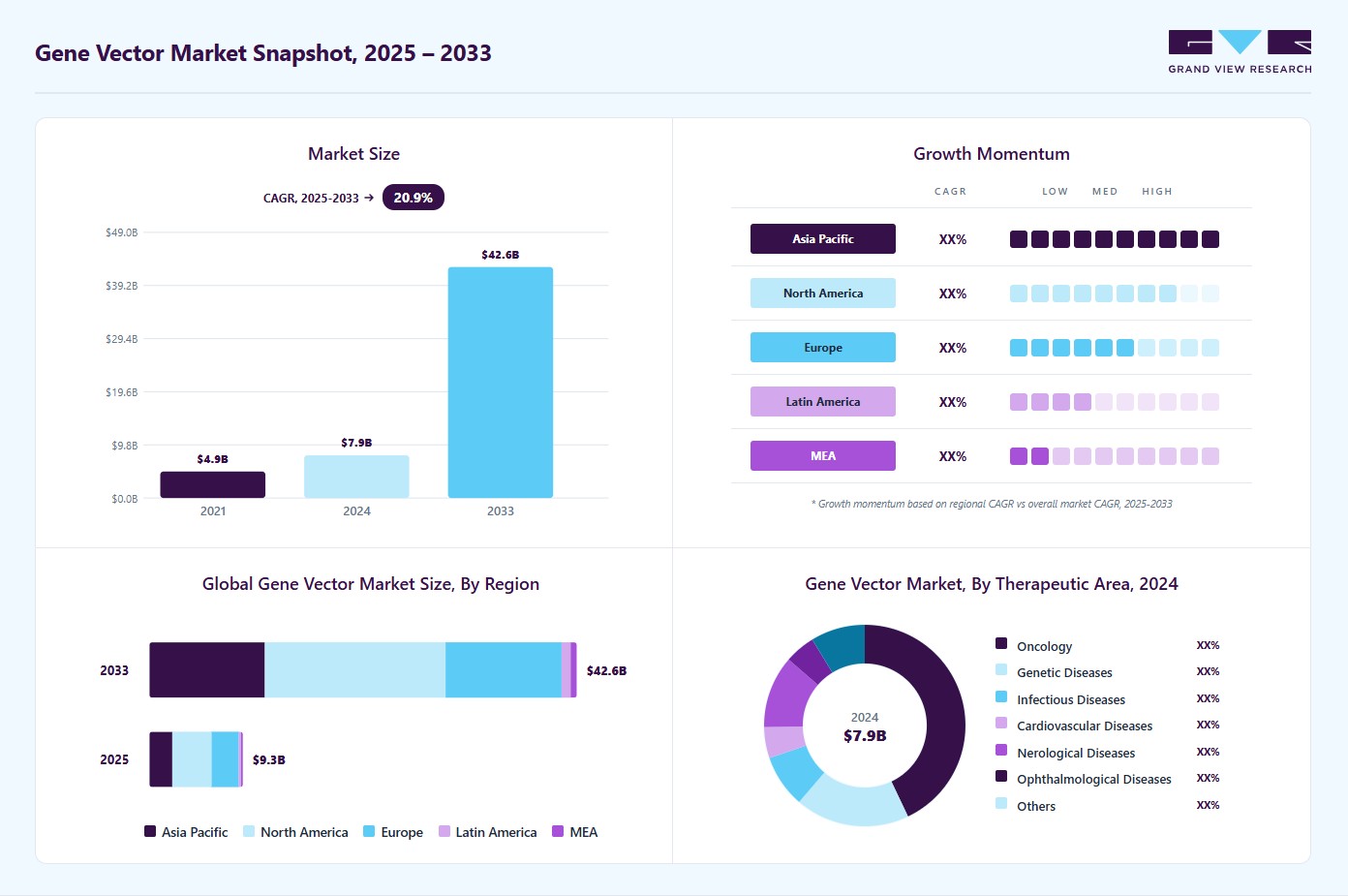 Gene vector market overview: Grand View Research estimates the global market size at USD 7.88 billion in 2024, projected to grow from USD 9.32 billion in 2025 to USD 42.61 billion by 2033 at a 20.92% CAGR, with regional growth momentum.