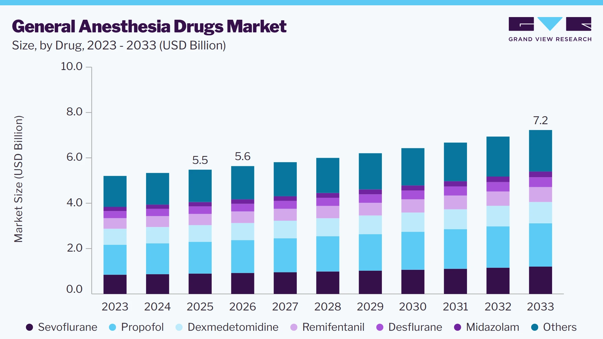 General anesthesia drugs market size and growth forecast (2023-2033)