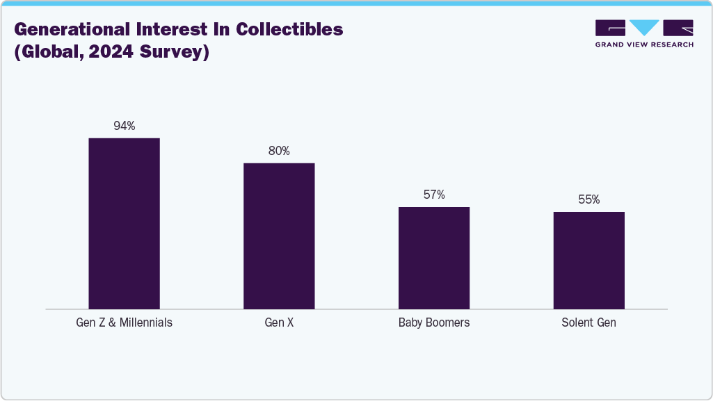 Generational interest in collectibles (Global, 2024 survey)