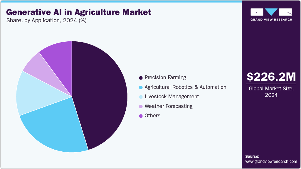 Generative AI in Agriculture Market Share