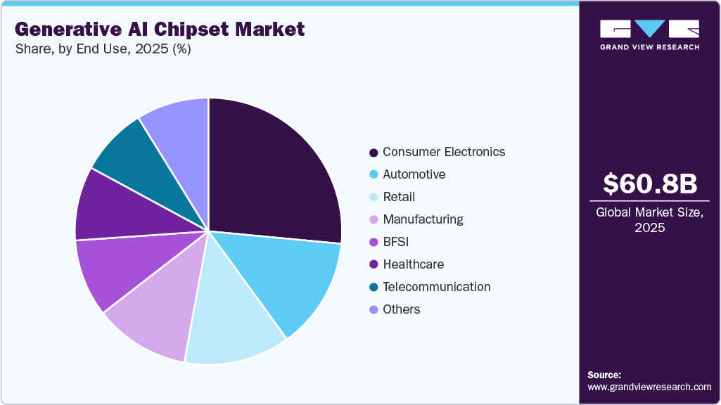 Generative AI Chipset Market Share