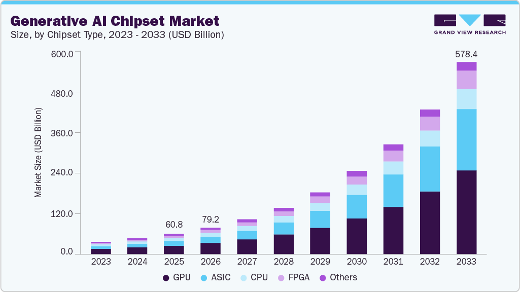 Generative AI chipset market size and growth forecast (2023-2033)