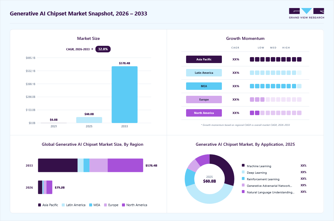 Generative ai chipset market overview: Grand View Research estimates the global market size at USD 60.8 billion in 2025, projected to grow from USD 79.2 billion in 2026 to USD 578.4 billion by 2033 at a 32.8% CAGR, with regional growth momentum.