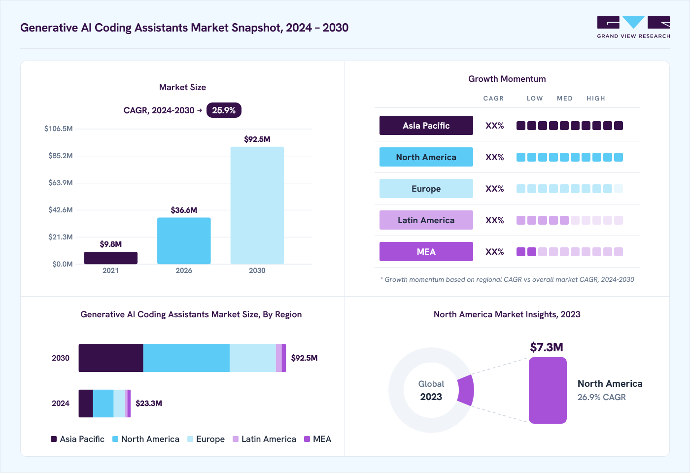 Generative AI coding assistants market overview: Grand View Research estimates the global market size at USD 18.7 million in 2023, projected to grow from USD 36.6 million in 2026 to USD 92.5 million by 2030 at a 25.9% CAGR, with regional growth momentum.