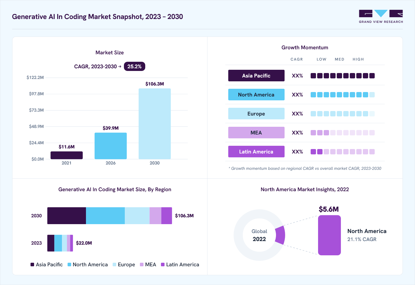 Generative AI in coding market overview: Grand View Research estimates the global market size at USD 19.1 million in 2022, projected to grow from USD 39.9 million in 2026 to USD 106.3 million by 2030 at a 25.2% CAGR, with regional growth momentum.