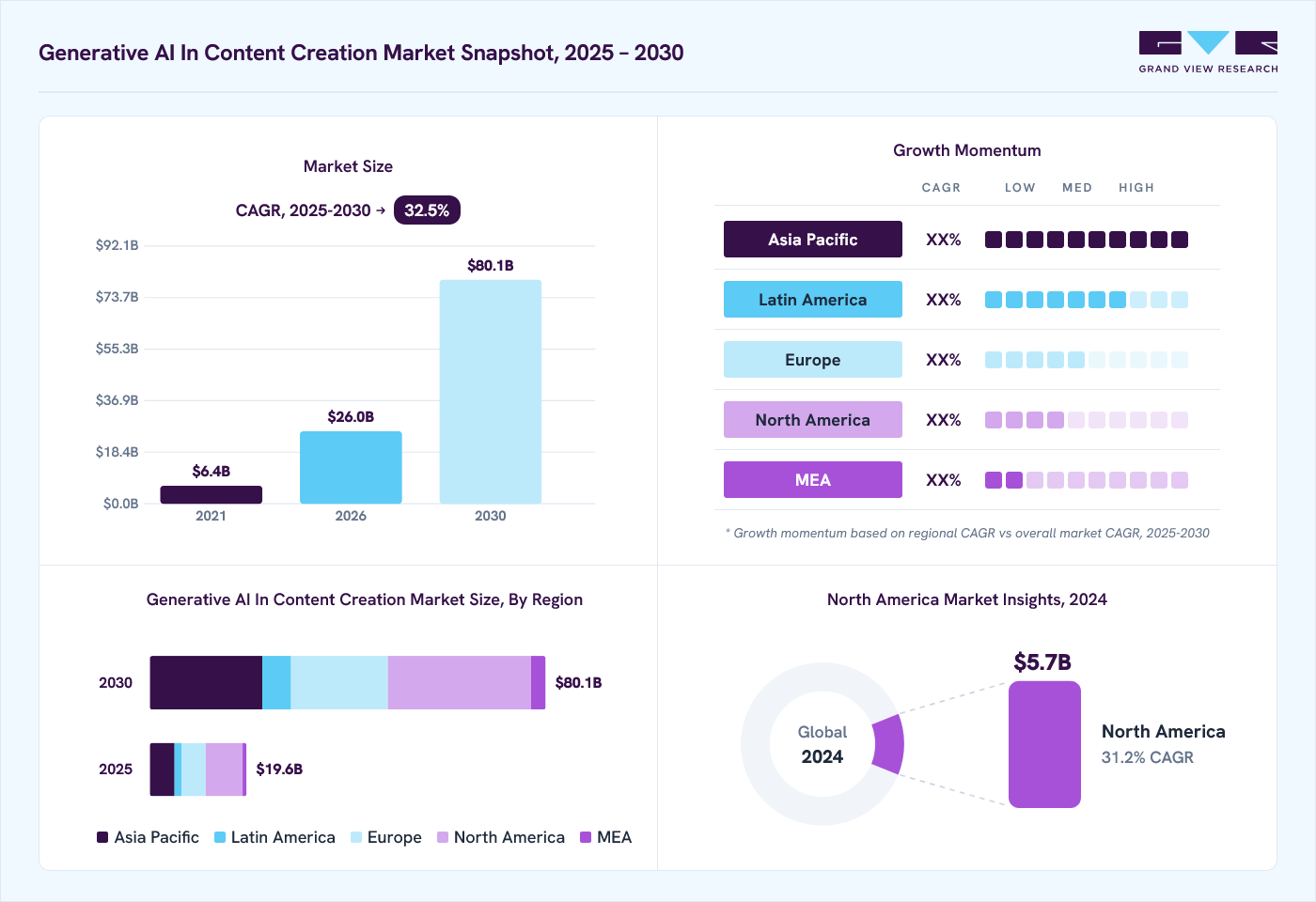 Generative AI in content creation market overview: Grand View Research estimates the global market size at USD 14.8 billion in 2024, projected to grow from USD 26.0 billion in 2026 to USD 80.1 billion by 2030 at a 32.5% CAGR, with regional growth momentum.