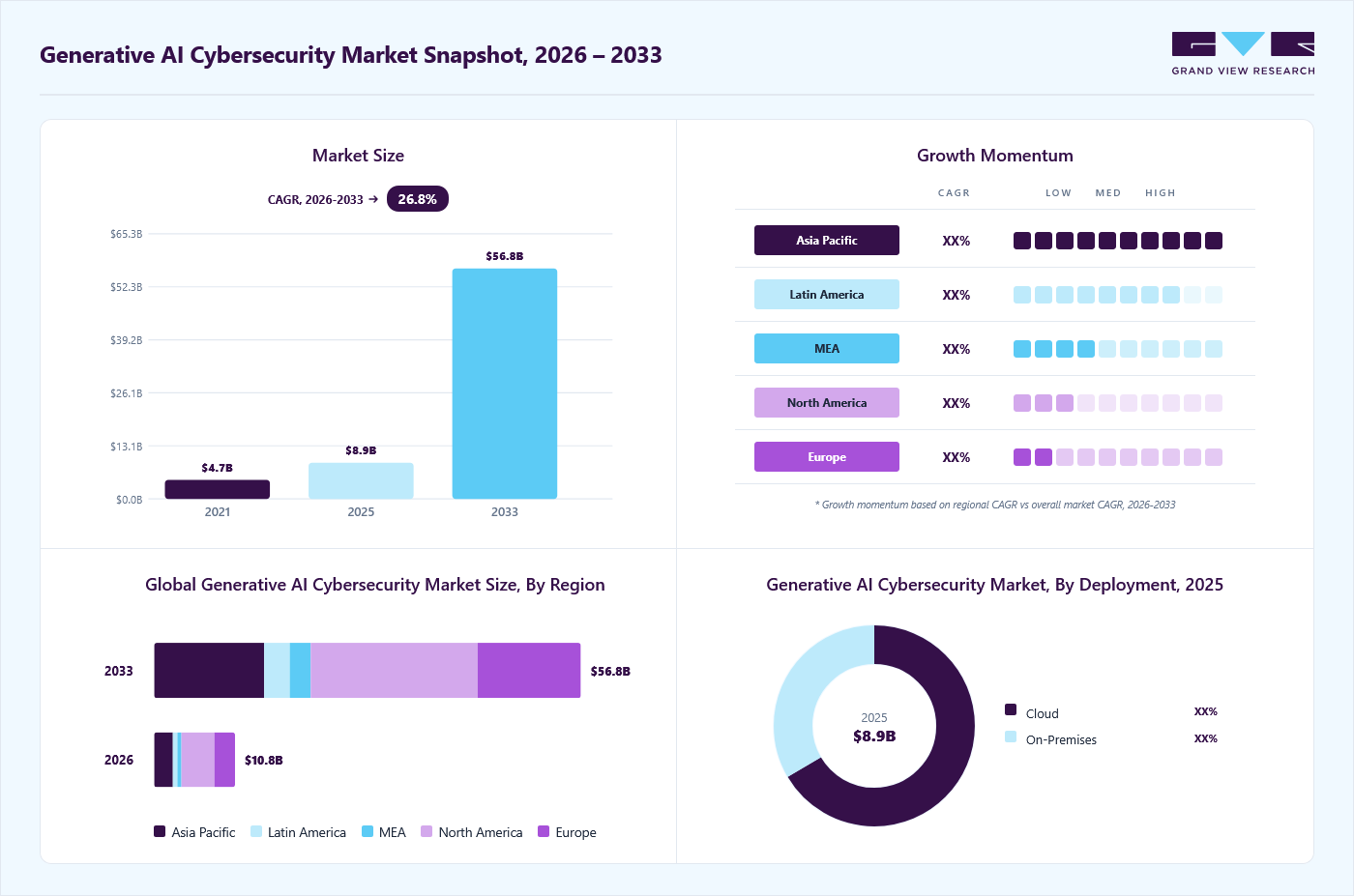 Generative AI cybersecurity market overview: Grand View Research estimates the global market size at USD 8.9 billion in 2025, projected to grow from USD 10.8 billion in 2026 to USD 56.8 billion by 2033 at a 26.8% CAGR, with regional growth momentum.