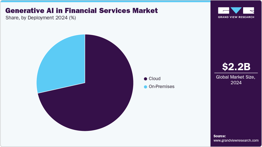Generative AI in Financial Services Market Share