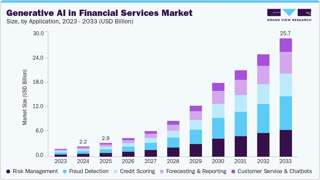 Generative AI in financial services market size and growth forecast (2023-2033)