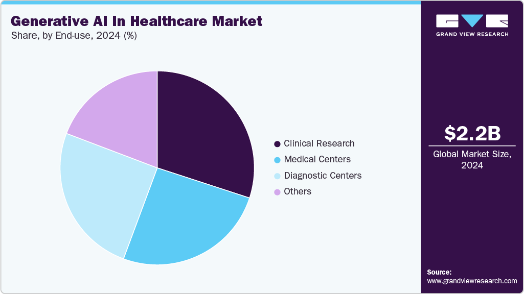 Generative AI In Healthcare Market Share