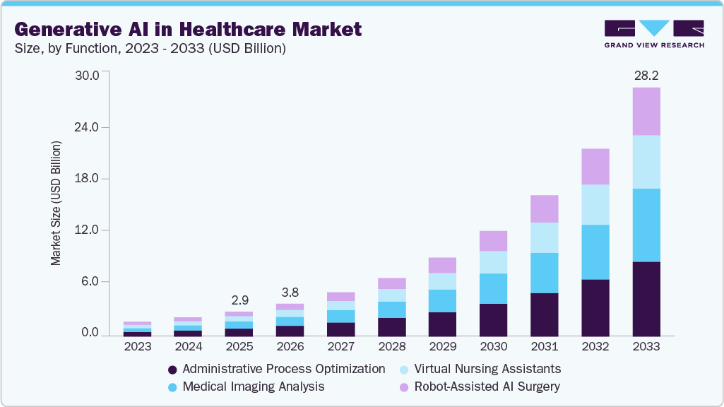 Generative AI In Healthcare Market Size Report, 2026-2033
