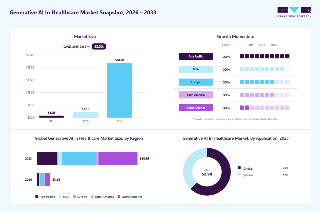 Generative AI in healthcare market overview: Grand View Research estimates the global market size at USD 2.9 billion in 2025, projected to grow from USD 3.8 billion in 2026 to USD 28.2 billion by 2033 at a 33.3% CAGR, with regional growth momentum.