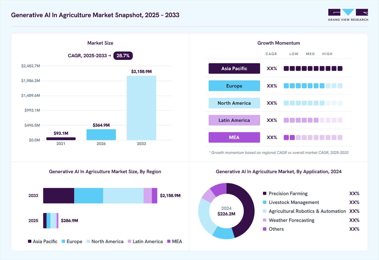 Generative AI in agriculture market overview: Grand View Research estimates the global market size at USD 226.2 million in 2024, projected to grow from USD 364.9 million in 2026 to USD 2,158.9 million by 2033 at a 28.7% CAGR, with regional growth momentum.