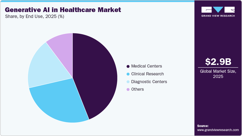 Generative AI In Healthcare Market Size Report, 2026-2033