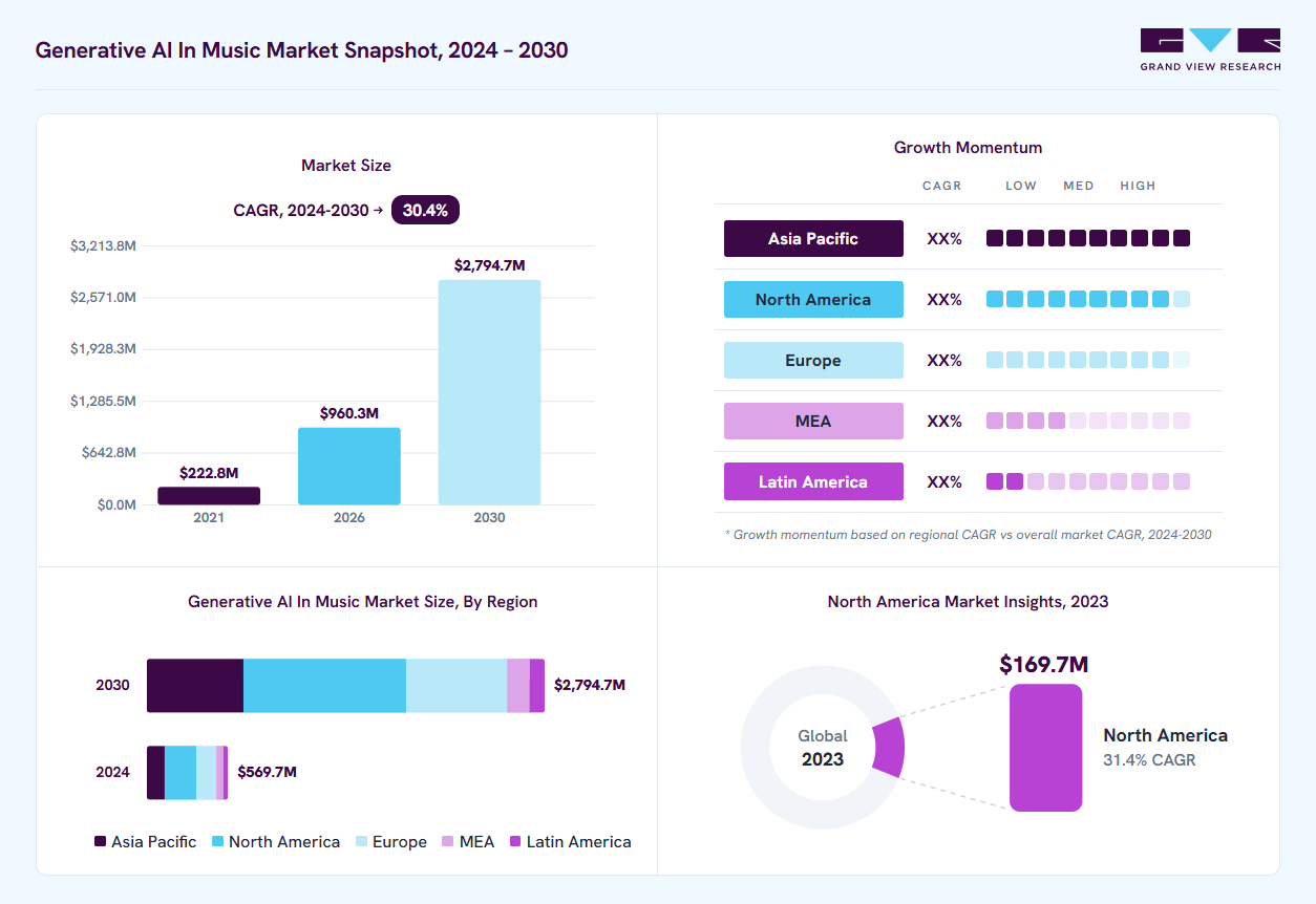 Generative AI in music market overview: Grand View Research estimates the global market size at USD 440.0 million in 2023, projected to grow from USD 960.4 million in 2026 to USD 2,794.7 million by 2030 at a 30.4% CAGR, with regional growth momentum.