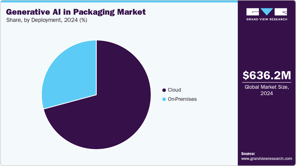 Generative AI in Packaging Market Share Generative AI in Packaging Market Share