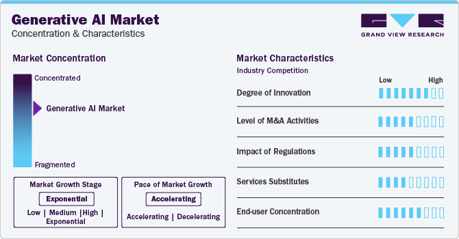 Generative AI Market Concentration & Characteristics