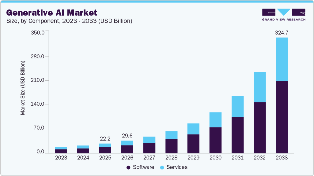Generative AI market size and growth forecast (2023-2033)