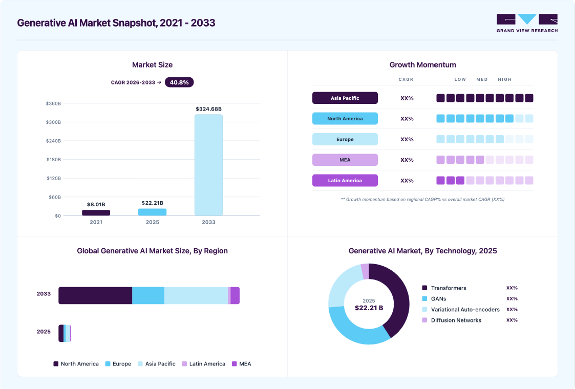 Generative AI market overview highlighting global market size in 2025 (USD 22.21 Billion), revenue forecast for 2033 (USD 324.68 Billion), growth trends (CAGR 40.8% from 2026 to 2033), and regional growth momentum