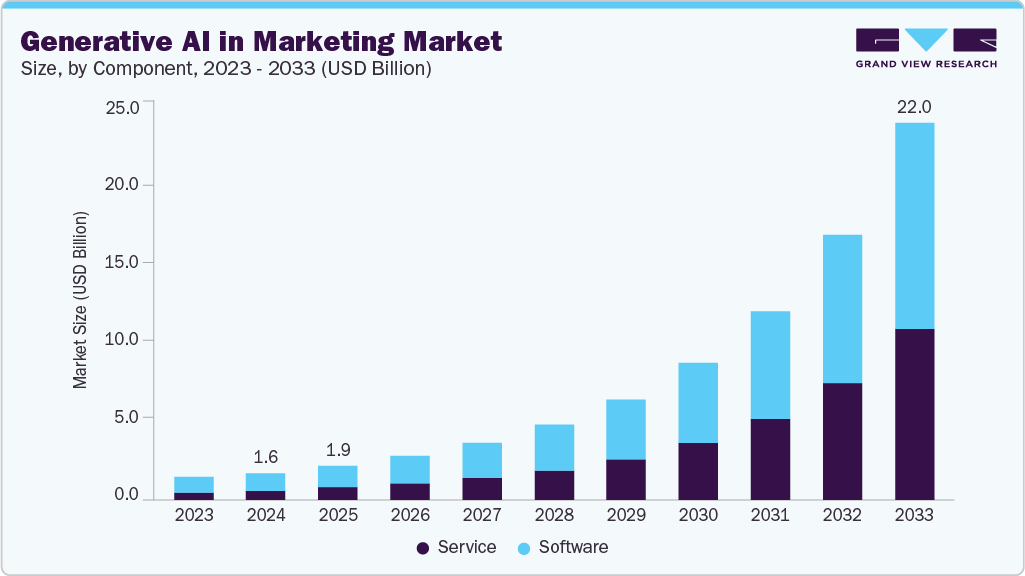 Generative AI in marketing market size and growth forecast (2023-2033) Generative AI in marketing market size and growth forecast (2023-2033)