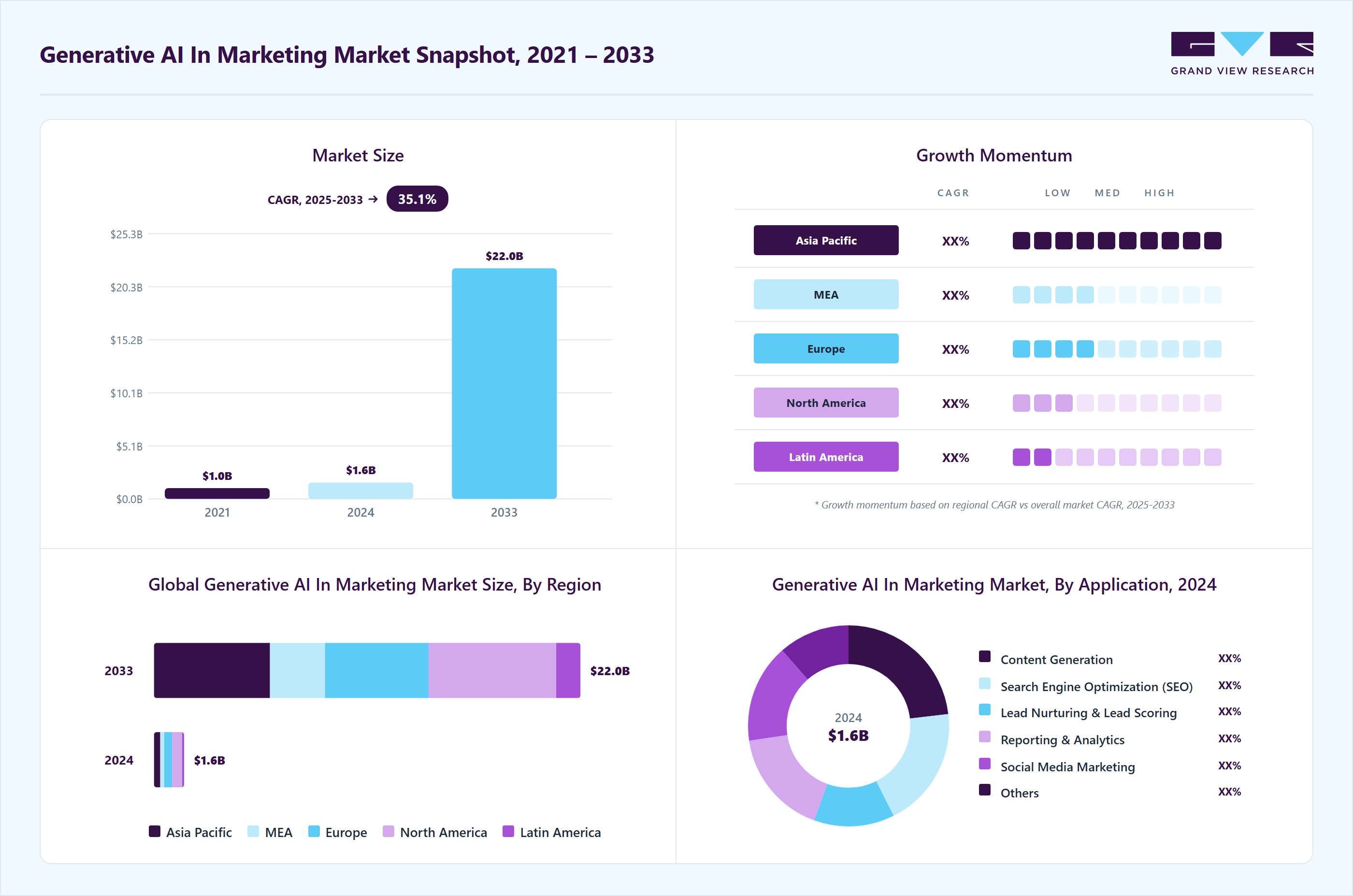 Generative AI In Marketing Market | Industry Report, 2033