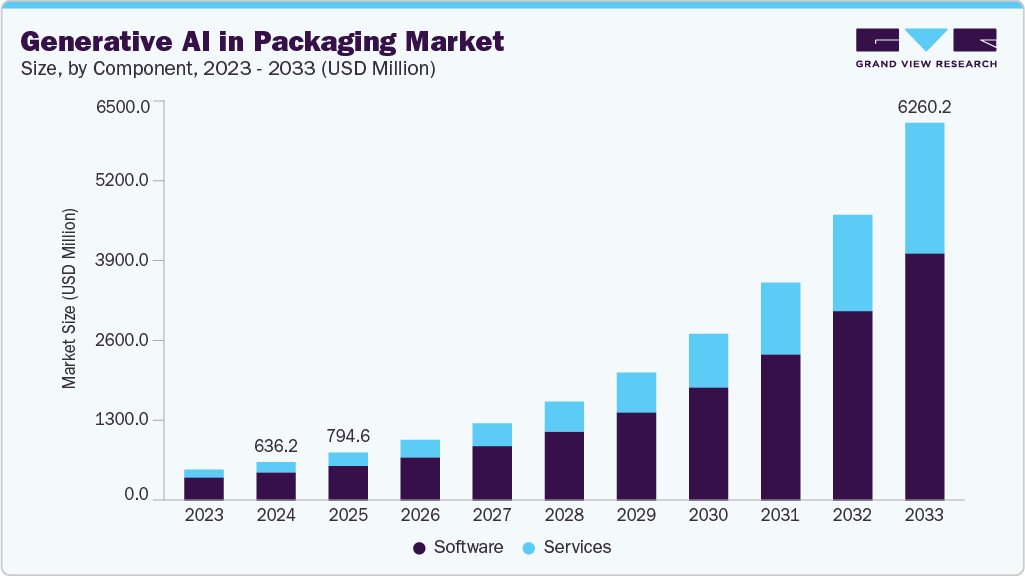 Generative AI in packaging market size and growth forecast (2023-2033) Generative AI in packaging market size and growth forecast (2023-2033)