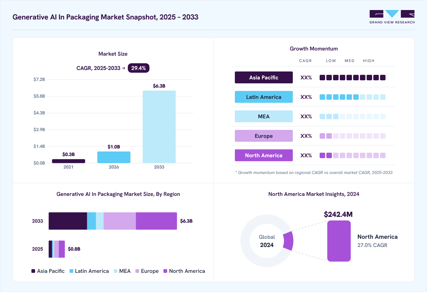 Generative AI in packaging market overview: Grand View Research estimates the global market size at USD 636.2 million in 2024, projected to grow from USD 1,002.8 million in 2026 to USD 6,260.2 million by 2033 at a 29.4% CAGR, with regional growth momentum.