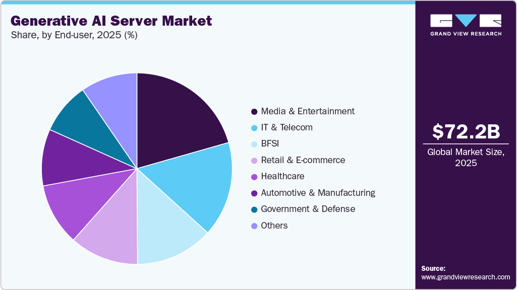 Generative AI Server Market Share Generative AI Server Market Share