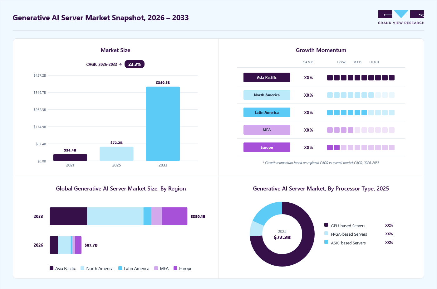 Generative AI server market overview: Grand View Research estimates the global market size at USD 72.23 billion in 2025, projected to grow from USD 87.74 billion in 2026 to USD 380.14 billion by 2033 at a 23.3% CAGR, with regional growth momentum.