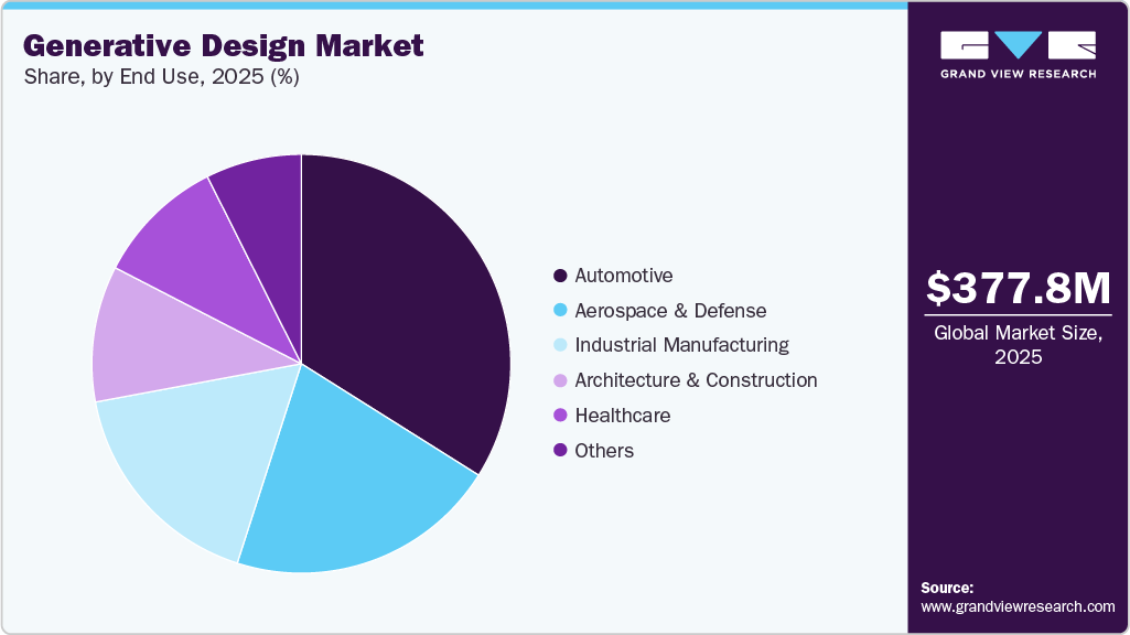 Generative Design Market Share