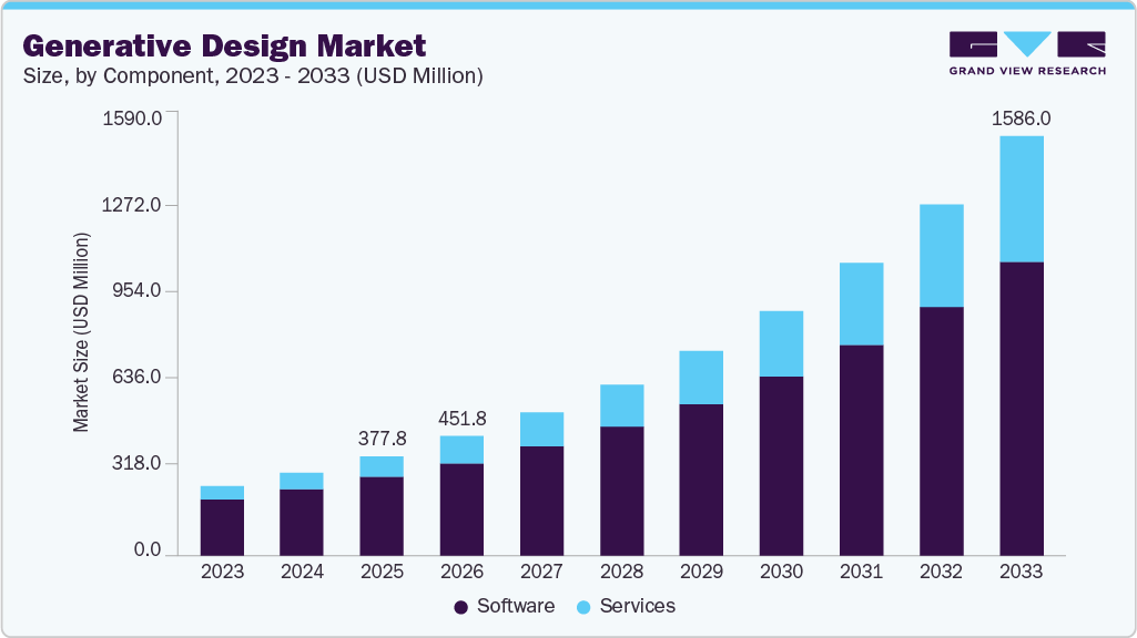 Generative design market size and growth forecast (2023-2033)