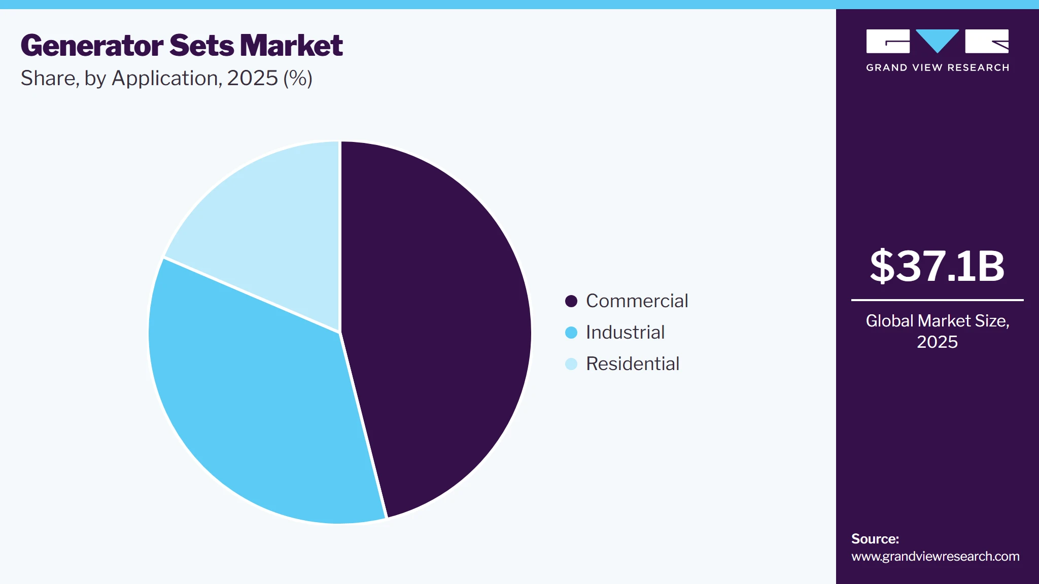 Generator Sets Market Share