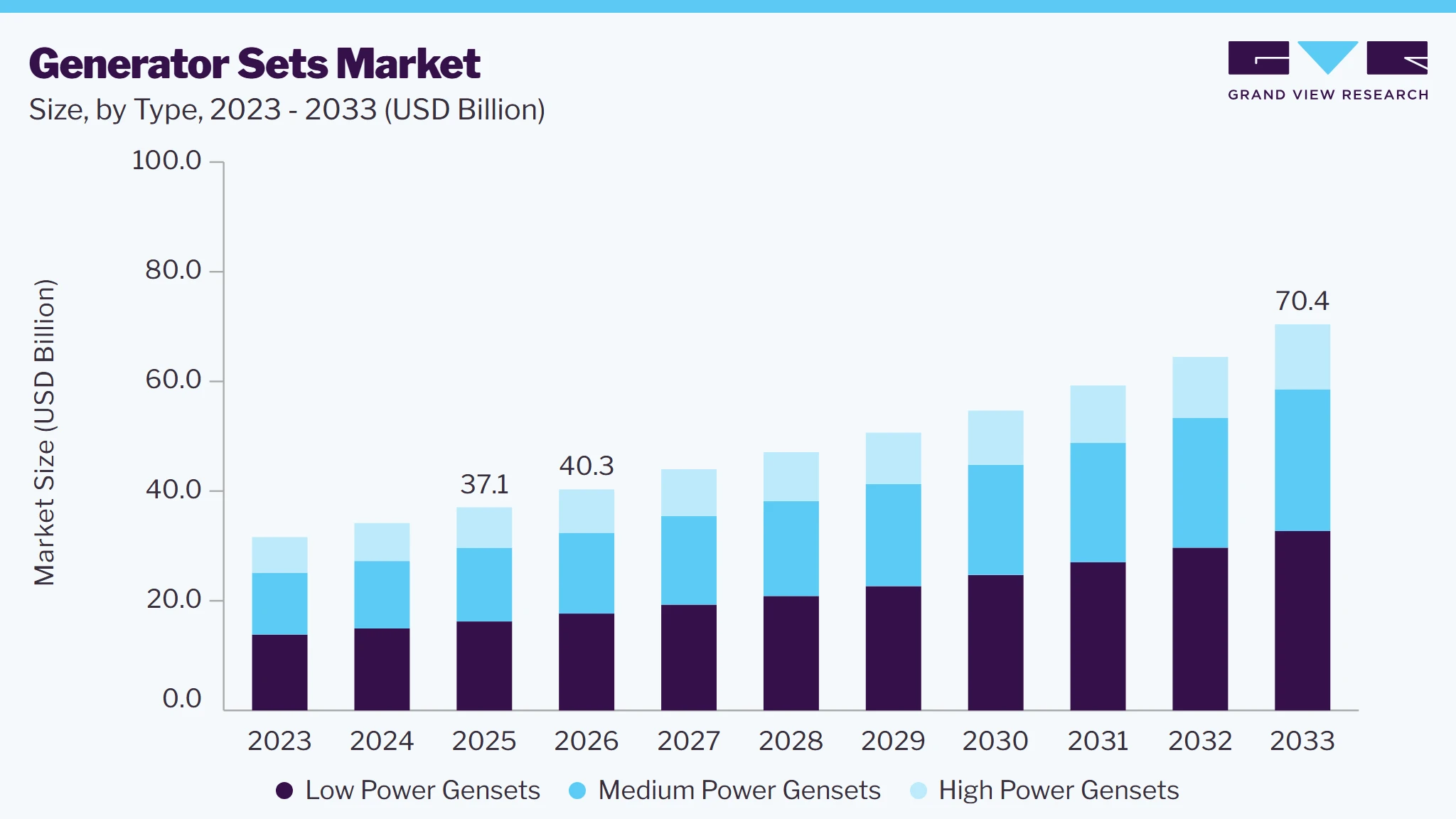 Generator sets market size and growth forecast (2023-2033)