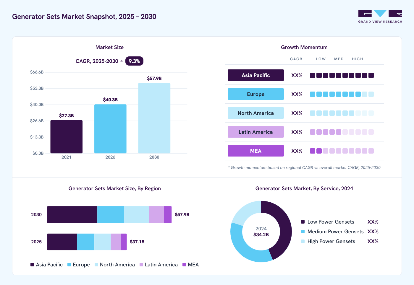 Generator sets market overview: Grand View Research estimates the global market size at USD 34.2 billion in 2024, projected to grow from USD 40.3 billion in 2026 to USD 57.9 billion by 2030 at a 9.3% CAGR, with regional growth momentum.