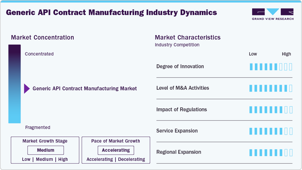 Generic API Contract Manufacturing Industry Dynamics