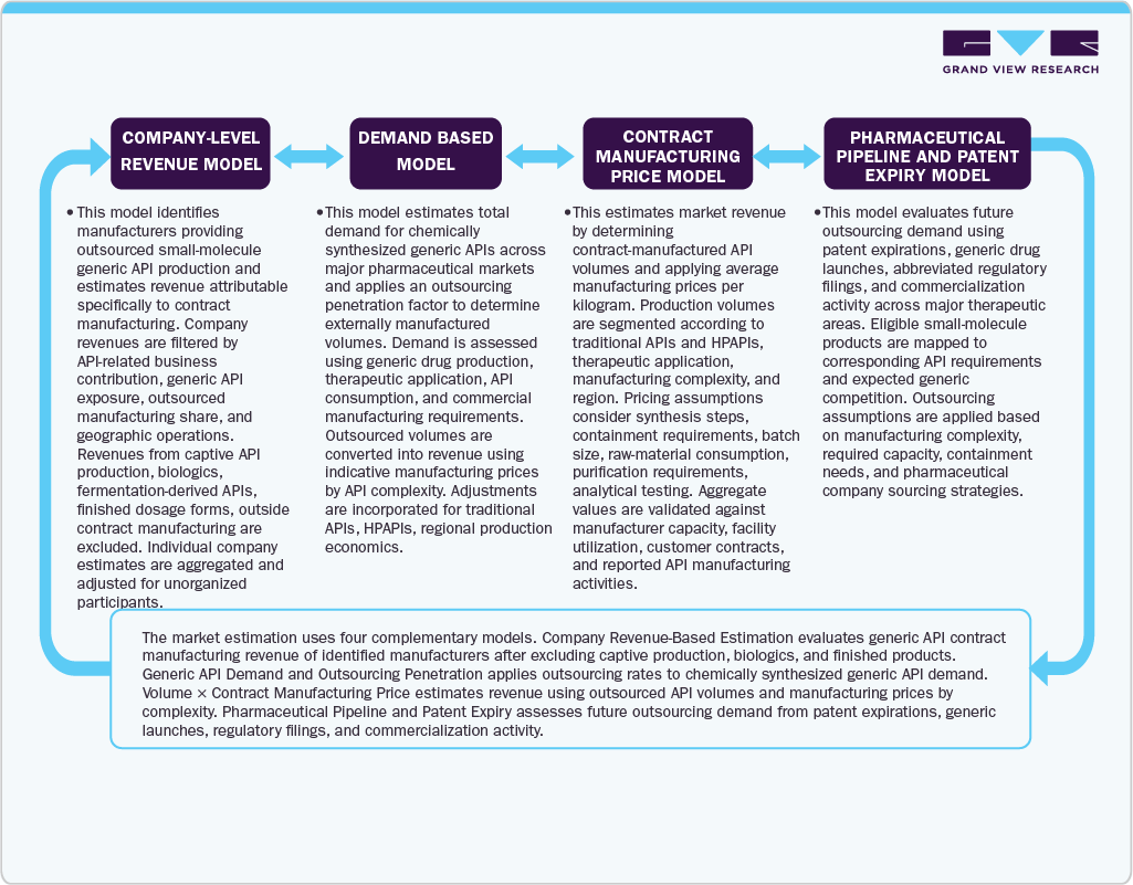 Estimation Model
