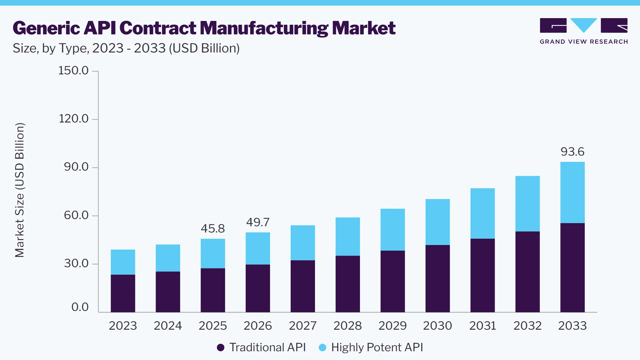 Generic API contract manufacturing market size and growth forecast (2023-2033)