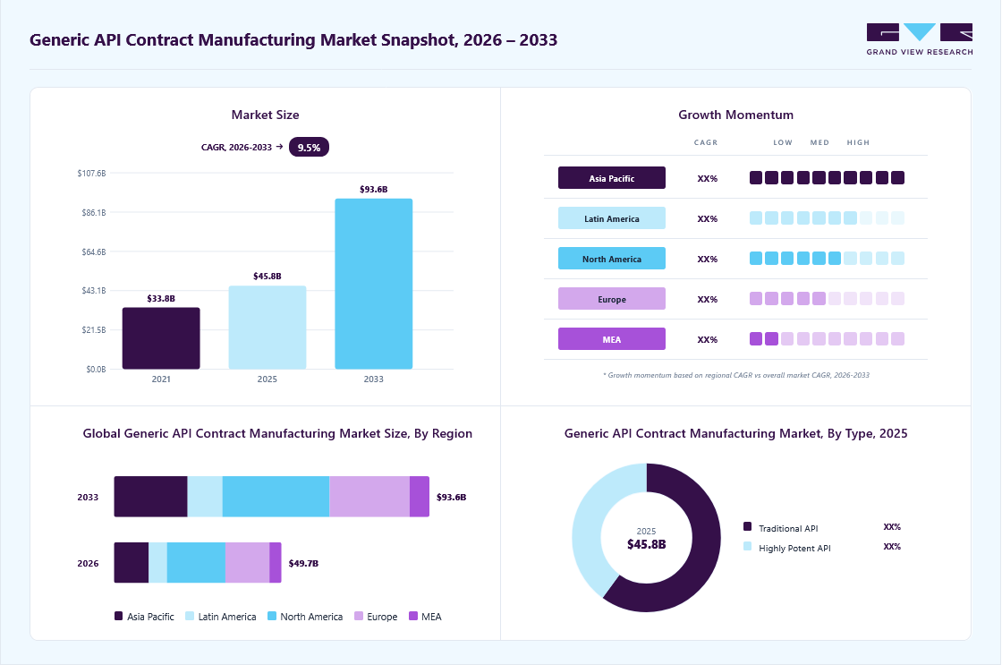 Generic API contract manufacturing market overview: Grand View Research estimates the global market size at USD 45.8 billion in 2025, projected to grow from USD 49.7 billion in 2026 to USD 93.6 billion by 2033 at a 9.5% CAGR, with regional growth momentum.