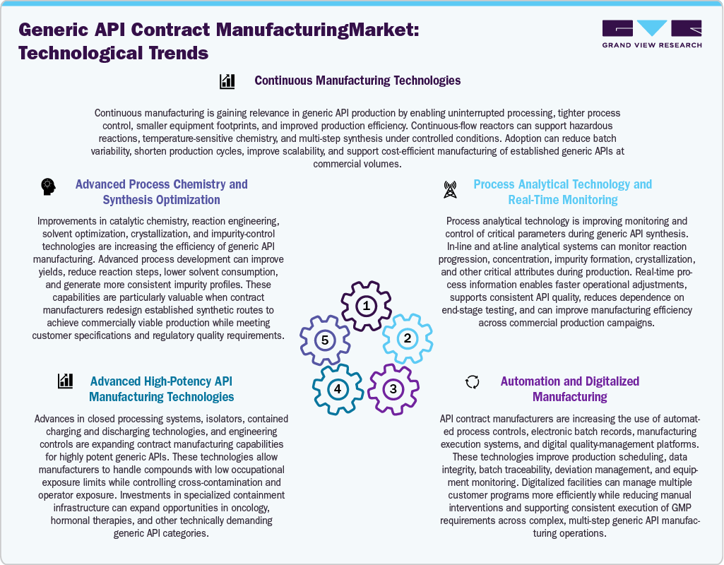 Generic API Contract Manufacturing Market: Technological Trends