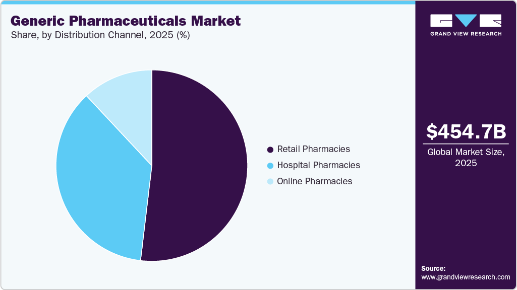 Generic Pharmaceuticals Market Share