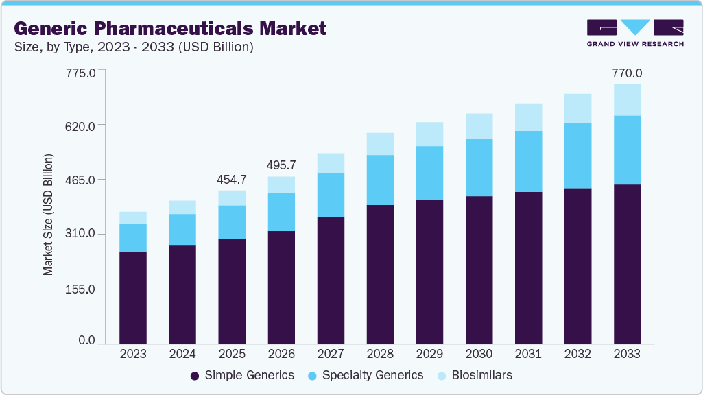 Generic pharmaceuticals market size and growth forecast (2023-2033)