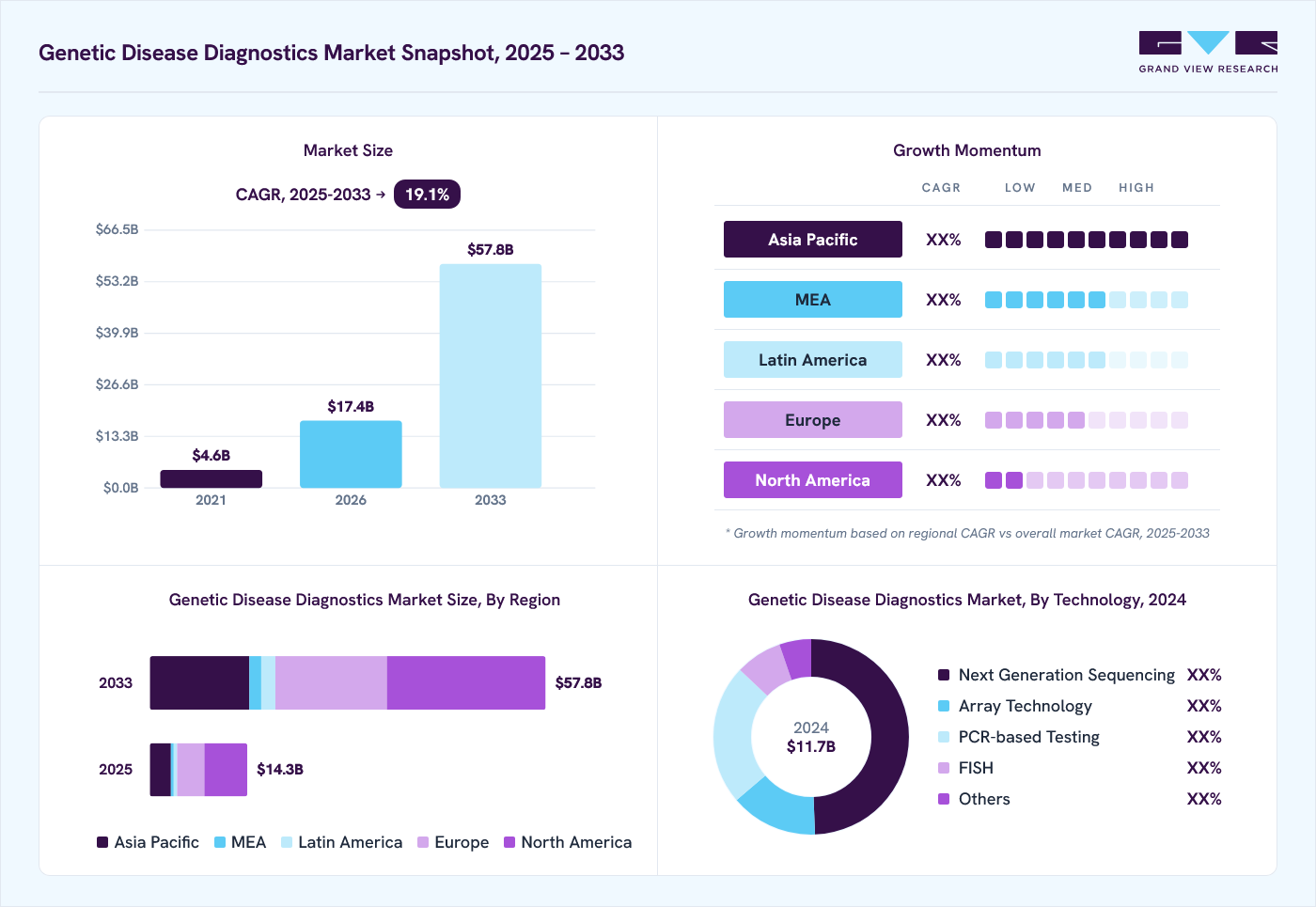 Genetic disease diagnostics market overview: Grand View Research estimates the global market size at USD 11.7 billion in 2024, projected to grow from USD 17.4 billion in 2026 to USD 57.8 billion by 2033 at a 19.1% CAGR, with regional growth momentum.