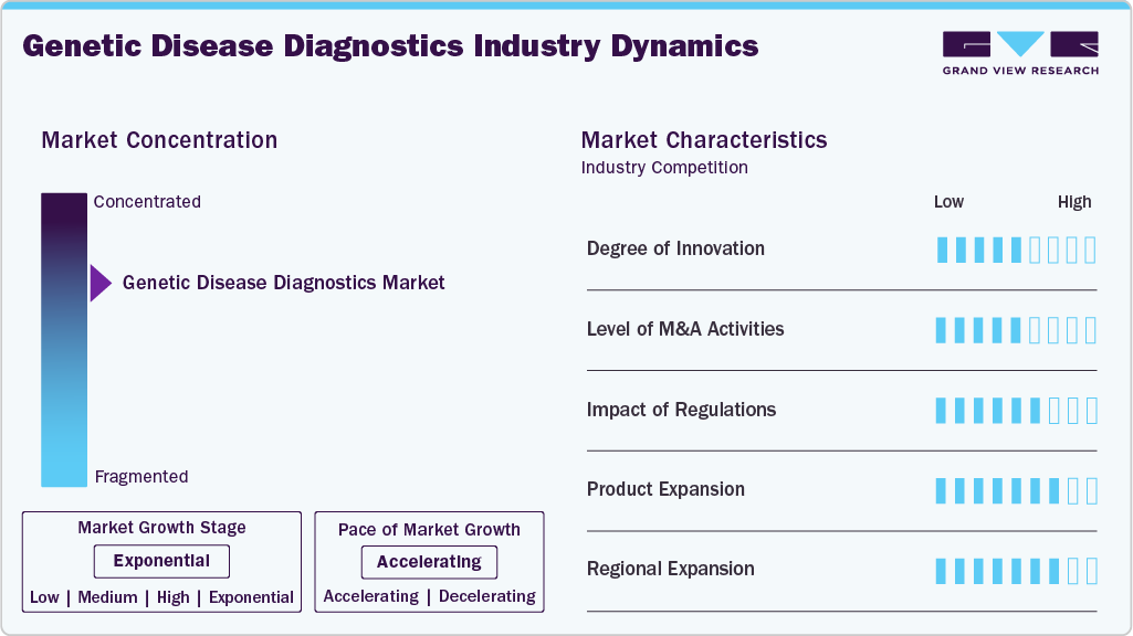 Genetic Disease Diagnostics Industry Dynamics