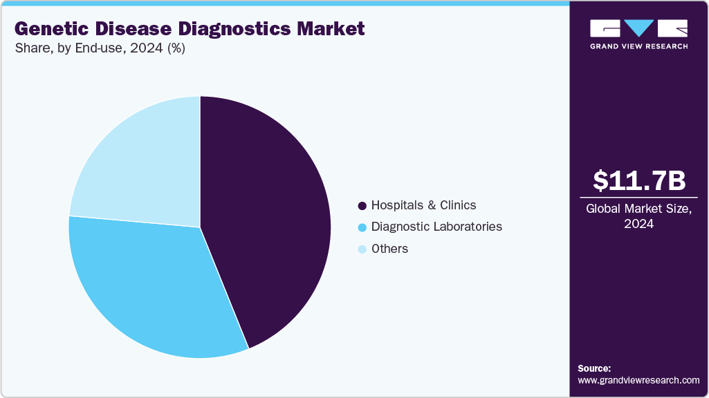 Genetic Disease Diagnostics Market Share