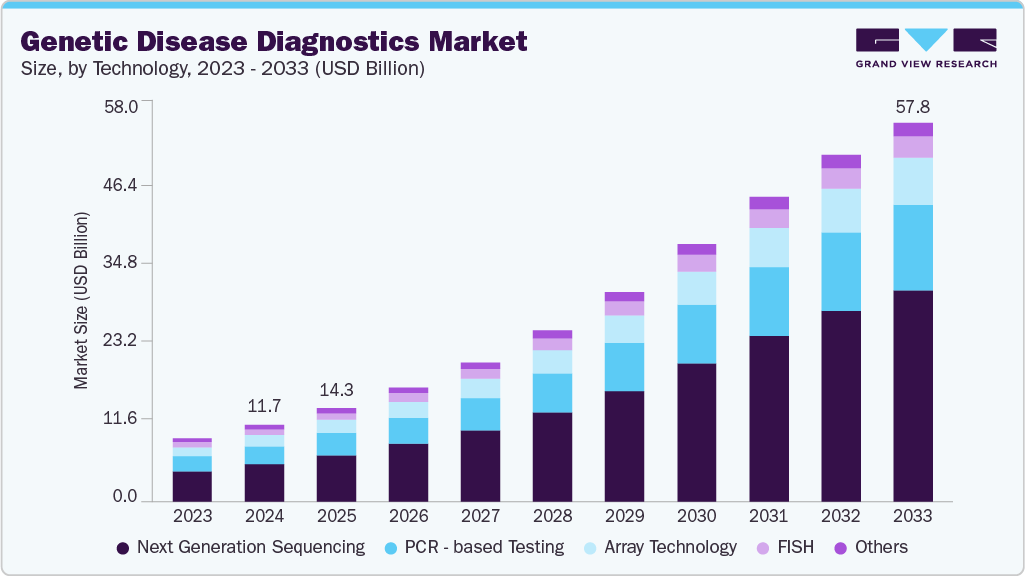 Genetic disease diagnostics market size and growth forecast (2023-2033)